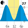 Merrimacport tide chart for Saturday, December 27, 2025