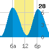 Merrimacport tide chart for Sunday, December 28, 2025