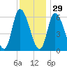 Merrimacport tide chart for Monday, December 29, 2025