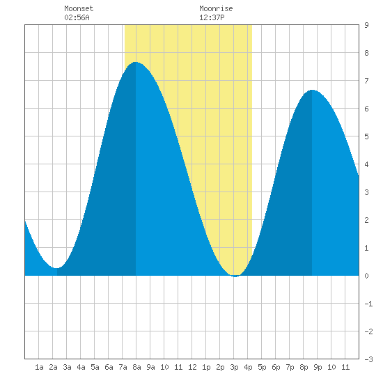 Merrimacport tide chart for Tuesday, December 30, 2025