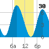 Merrimacport tide chart for Tuesday, December 30, 2025