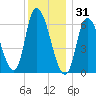 Merrimacport tide chart for Wednesday, December 31, 2025