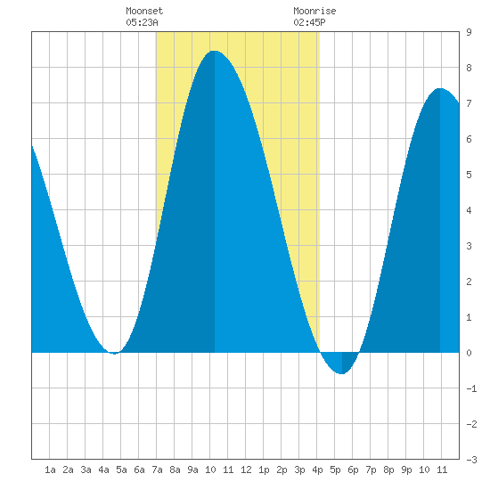 Merrimacport tide chart for Wednesday, December 3, 2025