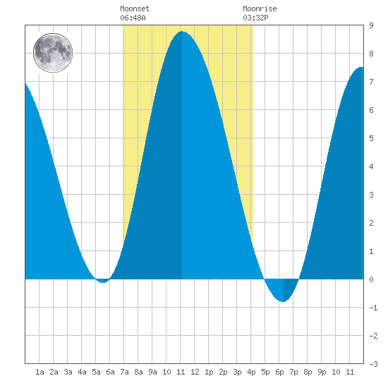Merrimacport tide chart for Thursday, December 4, 2025