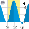 Merrimacport tide chart for Thursday, December 4, 2025