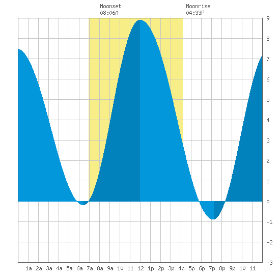 Merrimacport tide chart for Friday, December 5, 2025