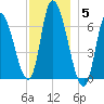 Merrimacport tide chart for Friday, December 5, 2025