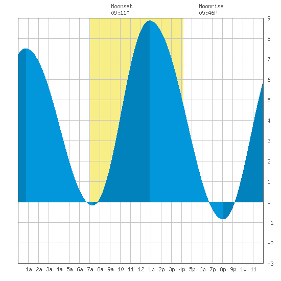 Merrimacport tide chart for Saturday, December 6, 2025