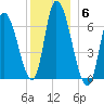 Merrimacport tide chart for Saturday, December 6, 2025