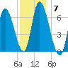 Merrimacport tide chart for Sunday, December 7, 2025