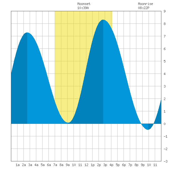Merrimacport tide chart for Monday, December 8, 2025