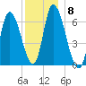 Merrimacport tide chart for Monday, December 8, 2025