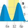 Merrimacport tide chart for Tuesday, December 9, 2025
