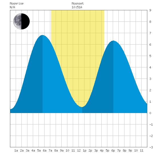 Merrimacport tide chart for Saturday, January 10, 2026