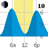 Merrimacport tide chart for Saturday, January 10, 2026