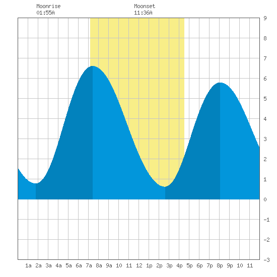 Merrimacport tide chart for Monday, January 12, 2026