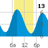 Merrimacport tide chart for Tuesday, January 13, 2026