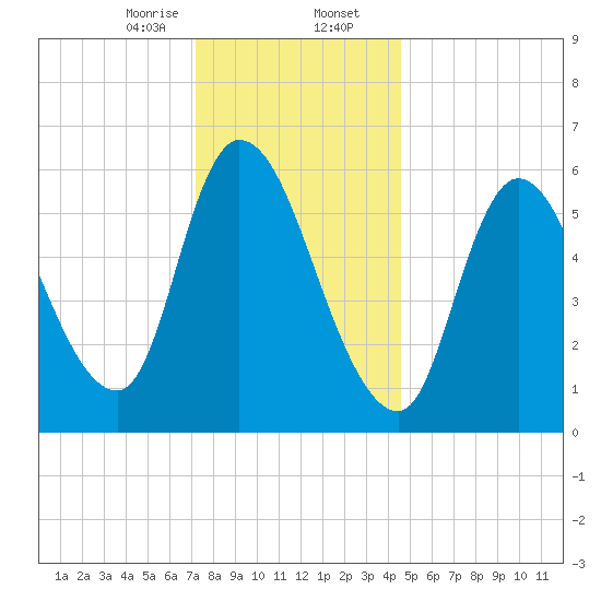 Merrimacport tide chart for Wednesday, January 14, 2026