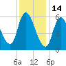 Merrimacport tide chart for Wednesday, January 14, 2026