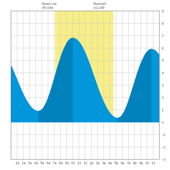Merrimacport tide chart for Thursday, January 15, 2026