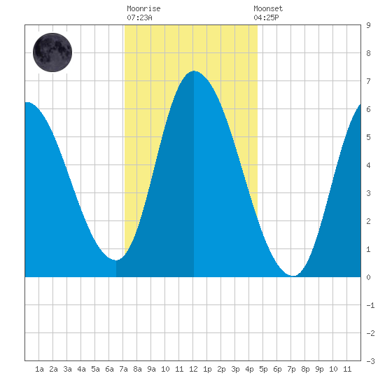 Merrimacport tide chart for Sunday, January 18, 2026