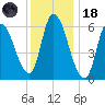 Merrimacport tide chart for Sunday, January 18, 2026