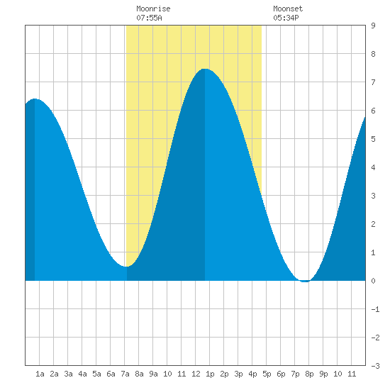 Merrimacport tide chart for Monday, January 19, 2026
