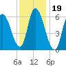 Merrimacport tide chart for Monday, January 19, 2026