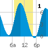 Merrimacport tide chart for Thursday, January 1, 2026