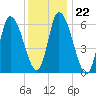 Merrimacport tide chart for Thursday, January 22, 2026