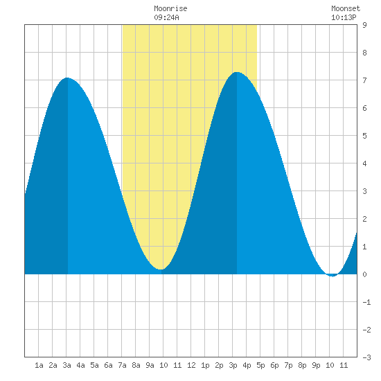 Merrimacport tide chart for Friday, January 23, 2026