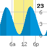 Merrimacport tide chart for Friday, January 23, 2026