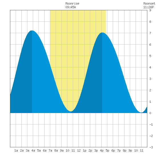Merrimacport tide chart for Saturday, January 24, 2026
