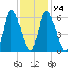 Merrimacport tide chart for Saturday, January 24, 2026