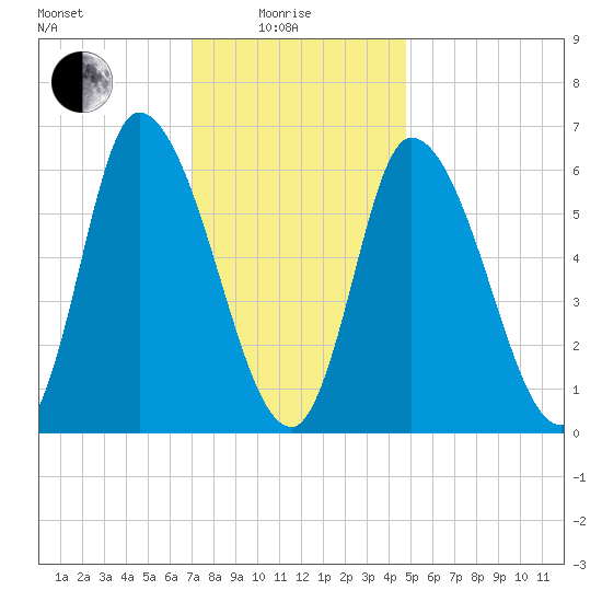 Merrimacport tide chart for Sunday, January 25, 2026
