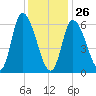 Merrimacport tide chart for Monday, January 26, 2026