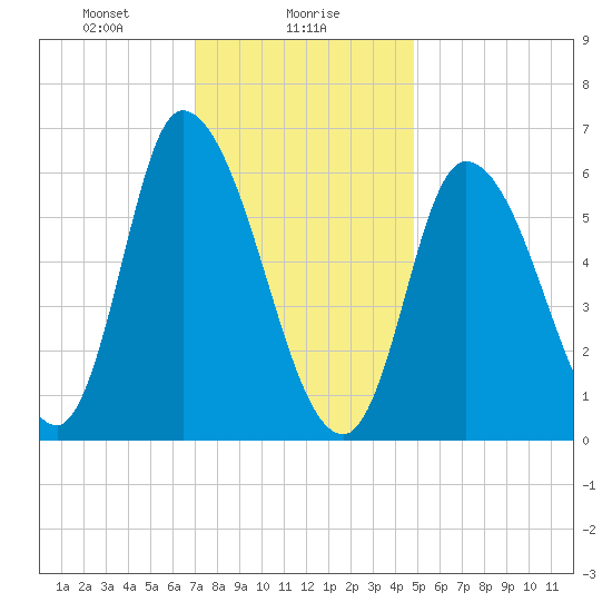 Merrimacport tide chart for Tuesday, January 27, 2026