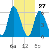 Merrimacport tide chart for Tuesday, January 27, 2026
