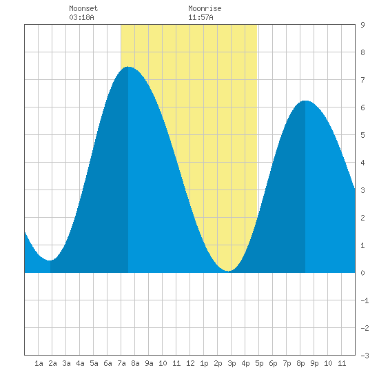Merrimacport tide chart for Wednesday, January 28, 2026