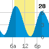 Merrimacport tide chart for Wednesday, January 28, 2026