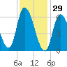 Merrimacport tide chart for Thursday, January 29, 2026