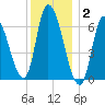 Merrimacport tide chart for Friday, January 2, 2026