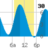 Merrimacport tide chart for Friday, January 30, 2026