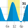 Merrimacport tide chart for Saturday, January 31, 2026