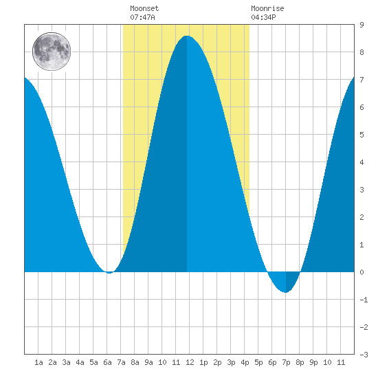 Merrimacport tide chart for Saturday, January 3, 2026