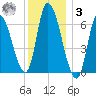 Merrimacport tide chart for Saturday, January 3, 2026