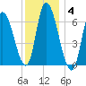 Merrimacport tide chart for Sunday, January 4, 2026