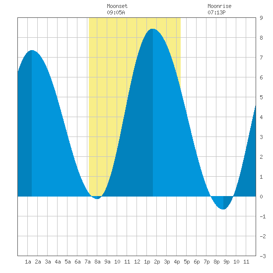Merrimacport tide chart for Monday, January 5, 2026