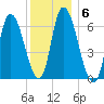 Merrimacport tide chart for Tuesday, January 6, 2026