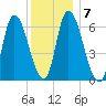 Merrimacport tide chart for Wednesday, January 7, 2026